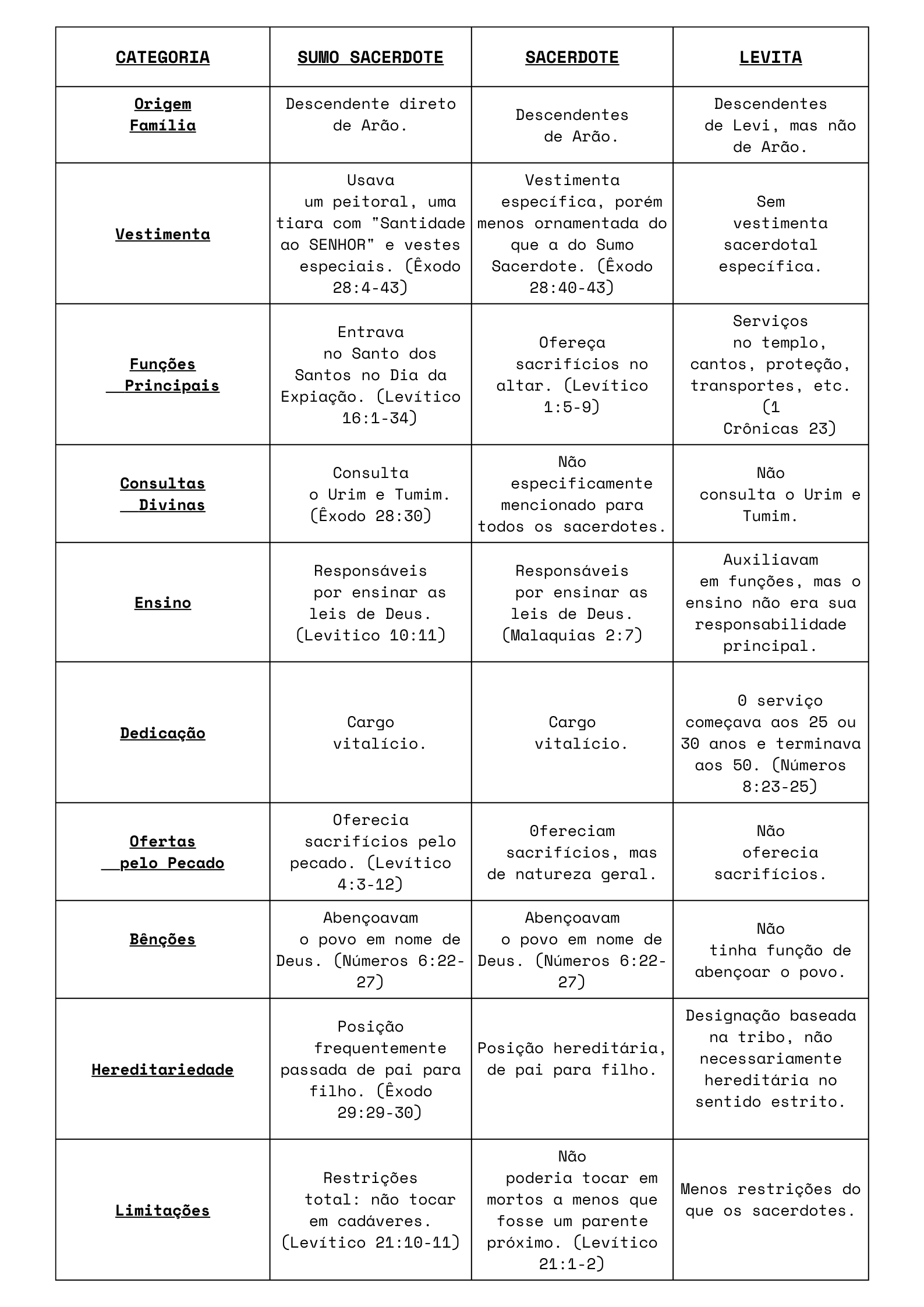 Diferenças entre sumo sacerdote, sacerdote e levita. - www ...